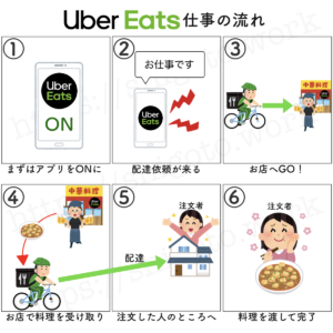 バイトより稼げた！大学生がウーバーイーツの配達をしたら2日で5万円 